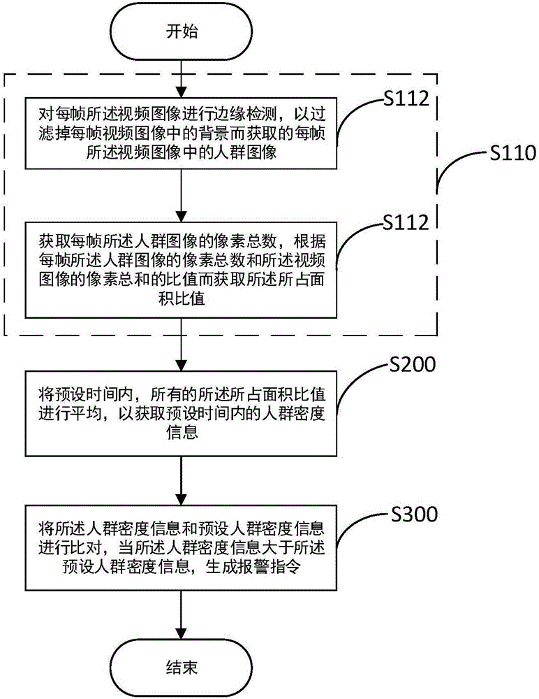 Population statistics method and device