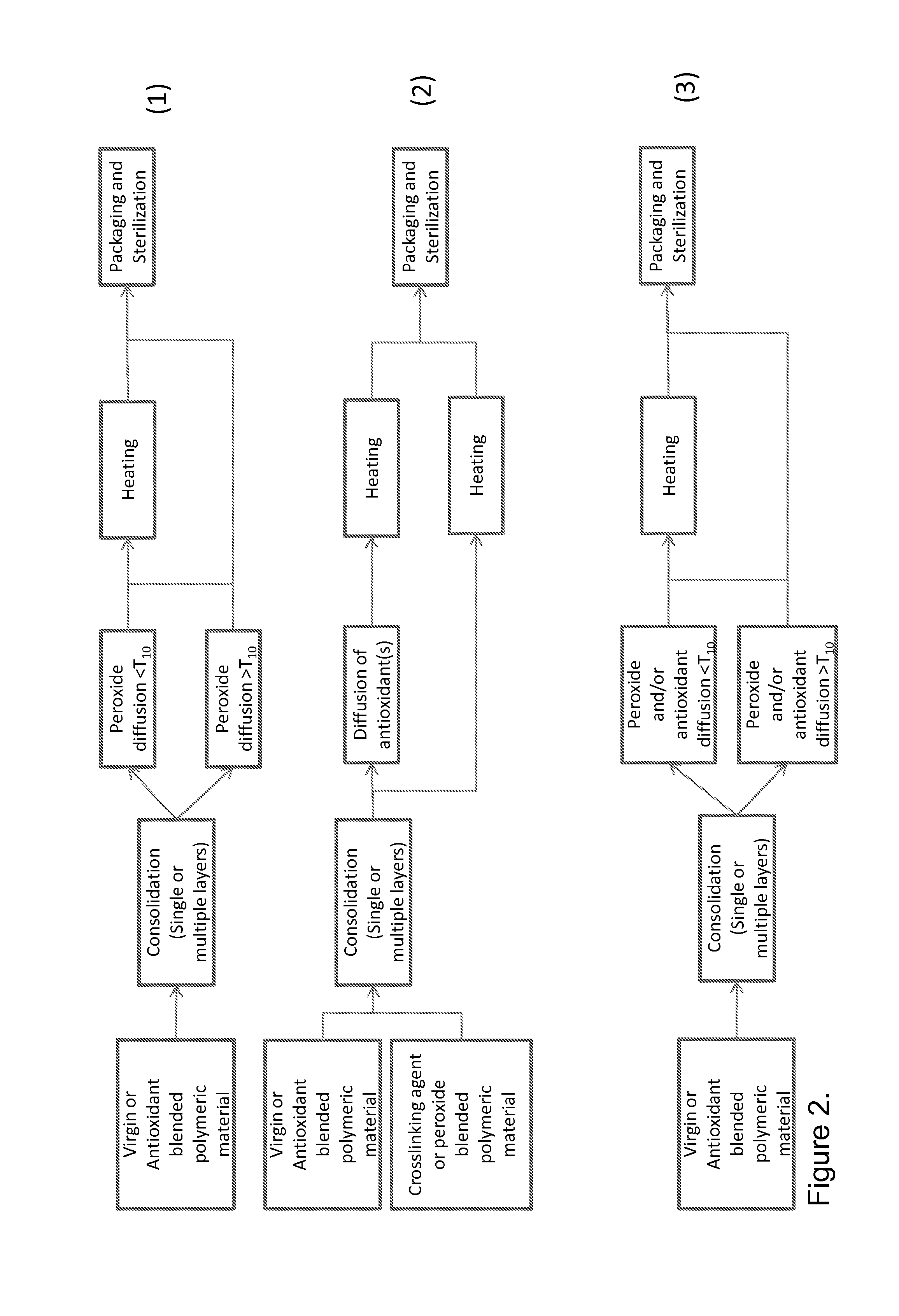 Peroxide cross-linking of polymeric materials in the presence of antioxidants