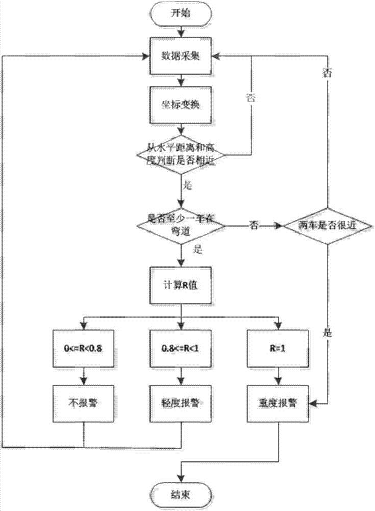 Beidou satellite-based mountainous area bend vehicle anti-collision alarm method and system