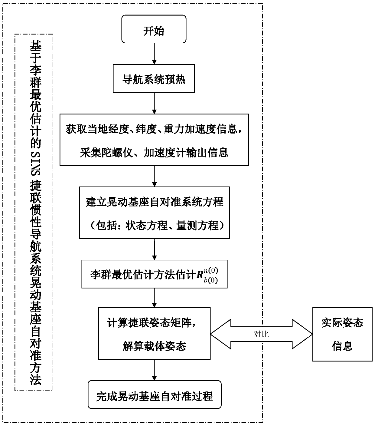 Strapdown inertial navigation system (SINS) swinging base self-aligning method based on Lie group optimal estimation