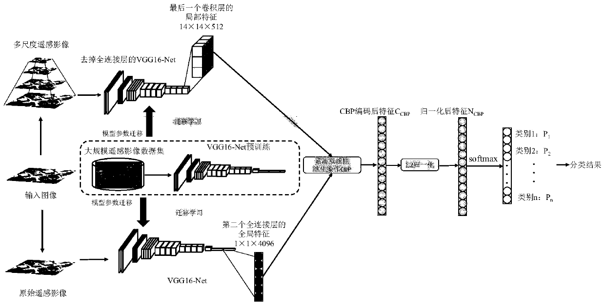 Remote sensing image scene classification method based on multi-scale depth feature fusion and transfer learning