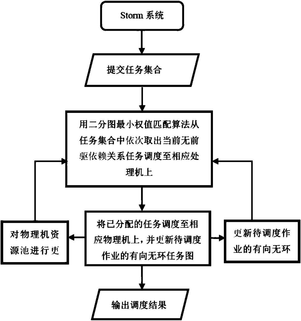 Storm-based stream computing bipartite graph task scheduling method