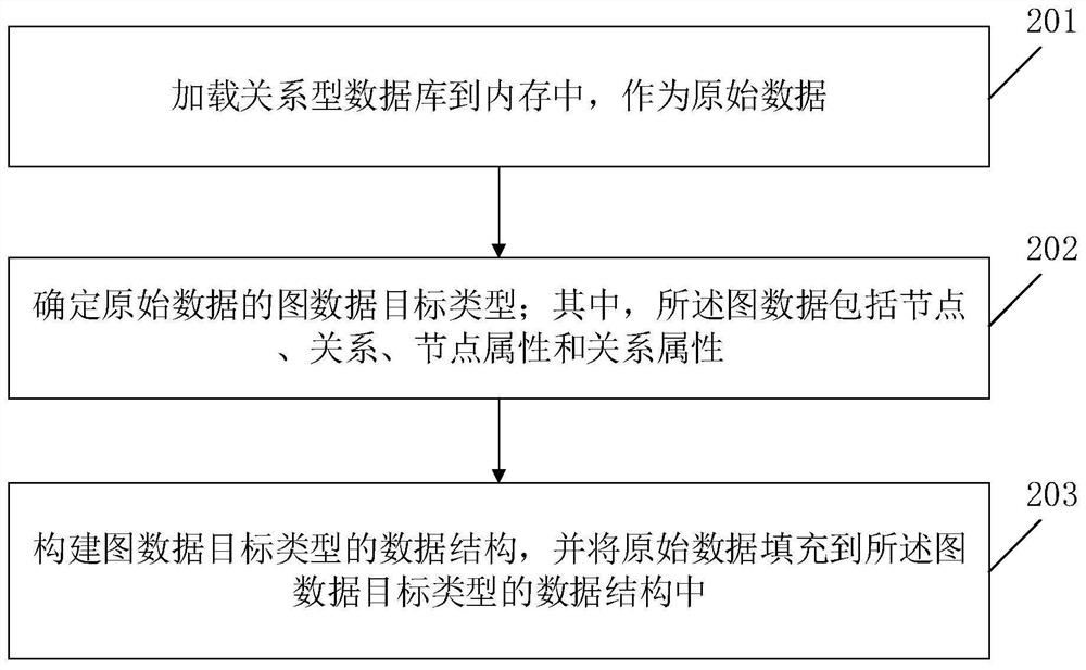 A method and device for generating graph data based on relational database data