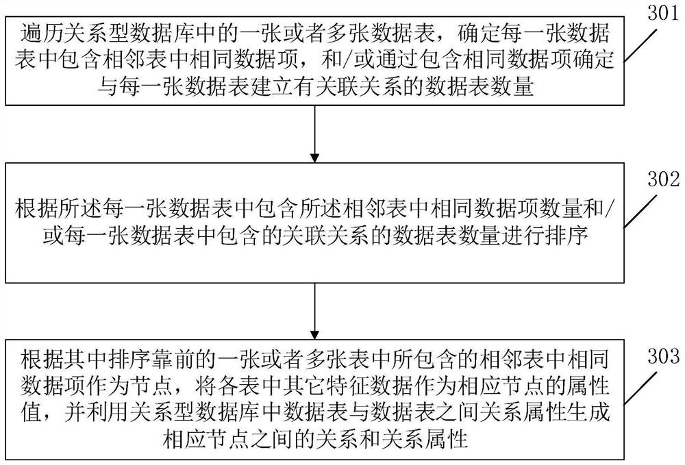 A method and device for generating graph data based on relational database data