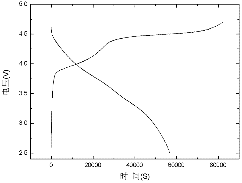 Lithium-rich cathode material of lithium ion battery and preparation method thereof