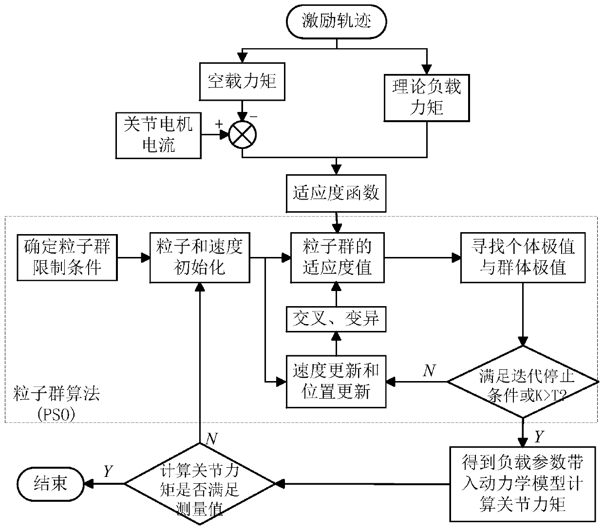 A method for identifying dynamic parameters of terminal load of a six-degree-of-freedom tandem robot