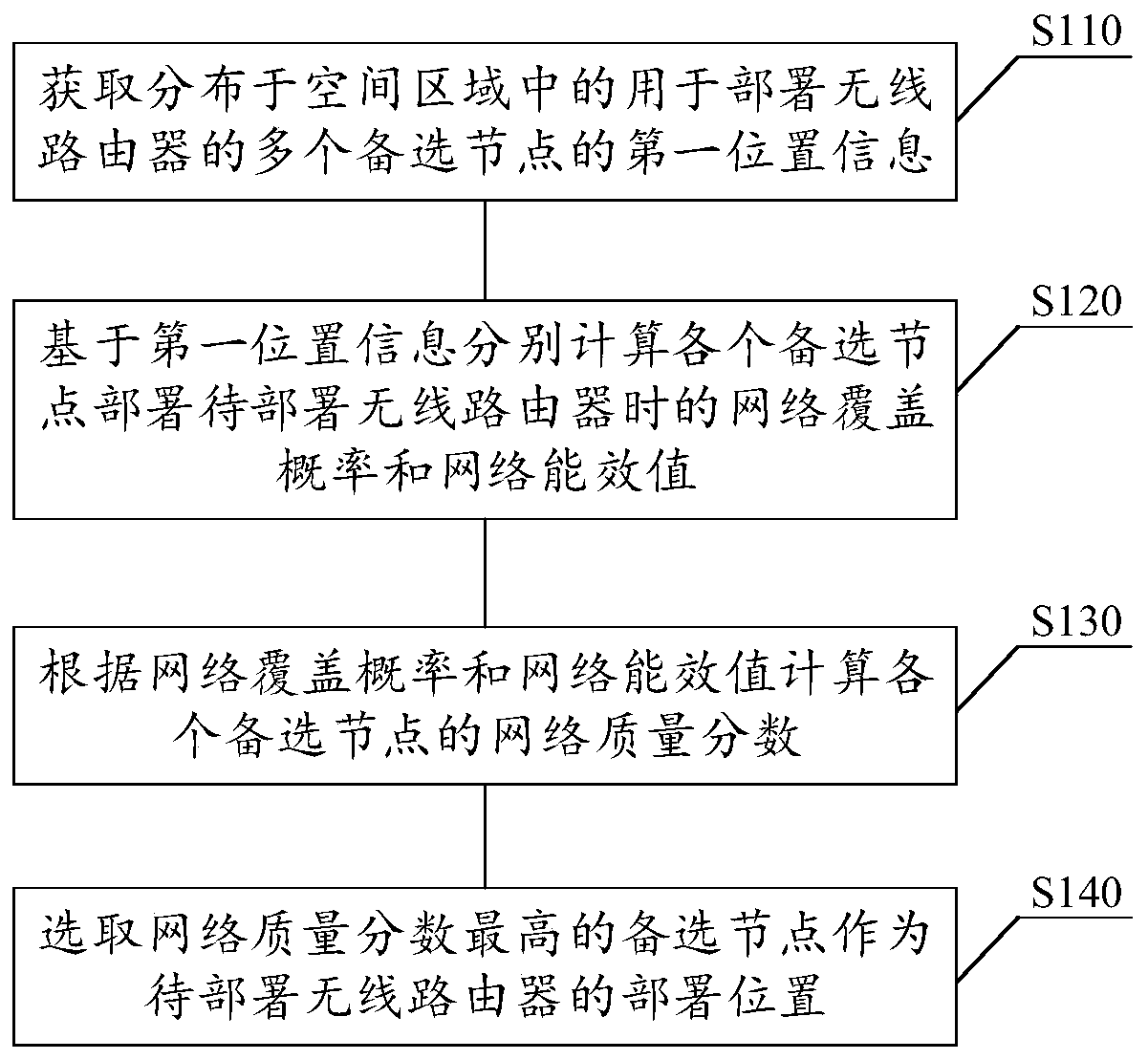 Wireless router deployment method and device, storage medium and electronic equipment