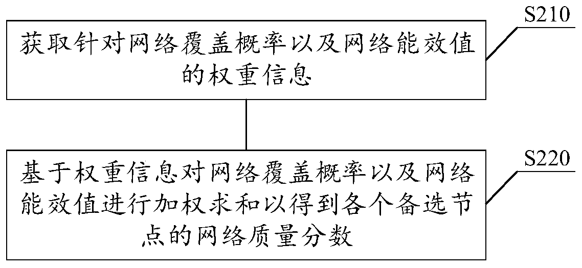 Wireless router deployment method and device, storage medium and electronic equipment