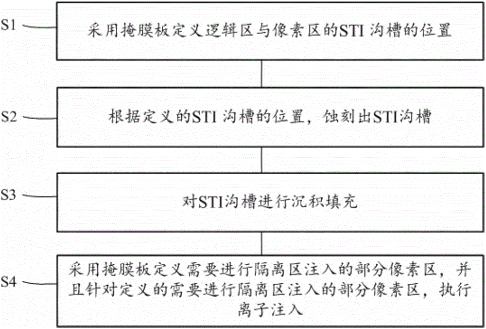 Method for eliminating shallow trench isolation induced dark current of CMOS image sensor