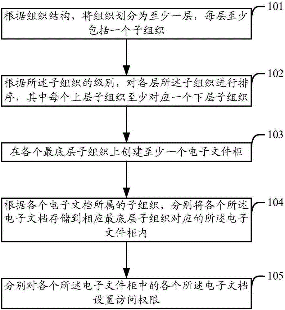 Method and device for electronic document management