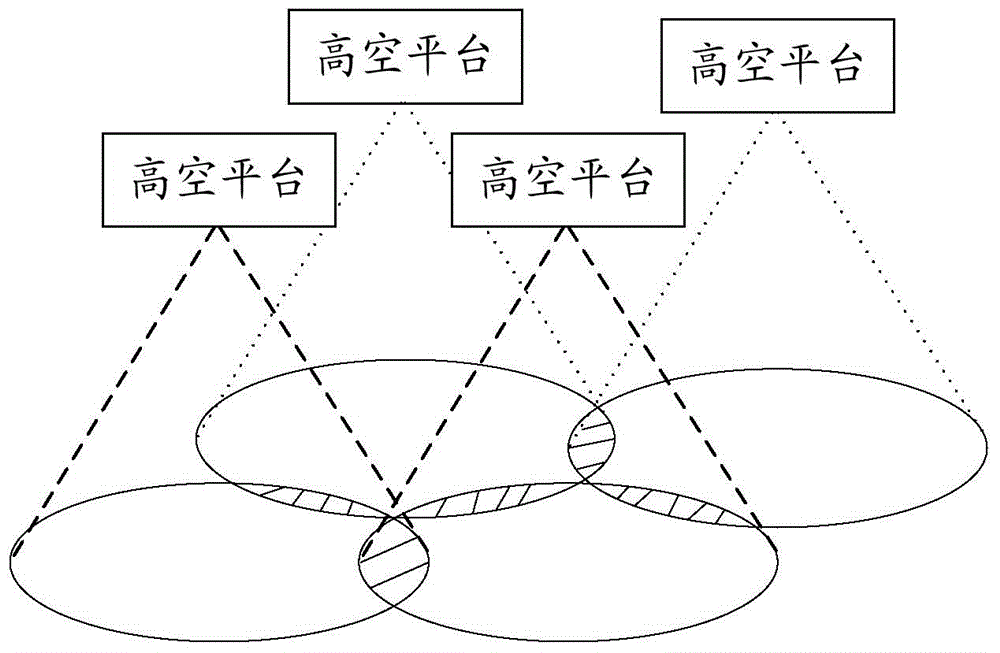 High-attitude platform collaborative coverage method and device and high-attitude platforms