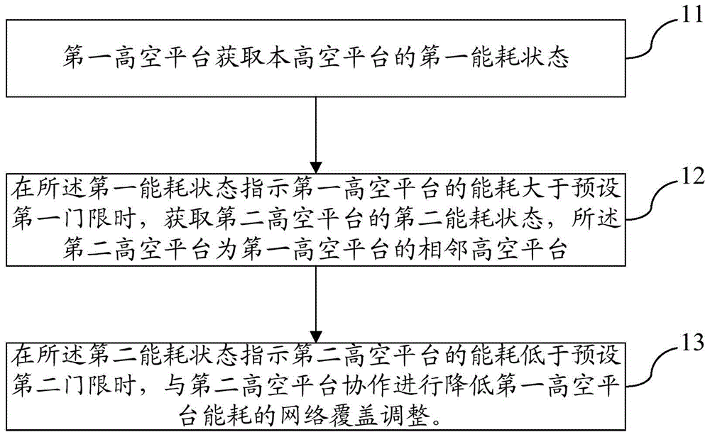 High-attitude platform collaborative coverage method and device and high-attitude platforms