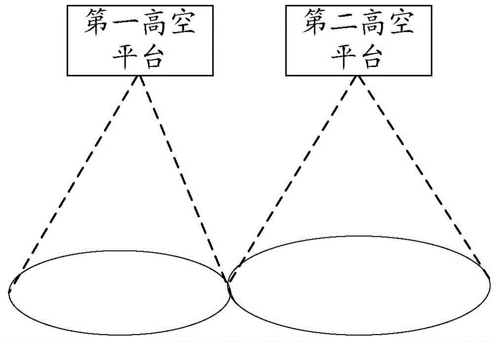 High-attitude platform collaborative coverage method and device and high-attitude platforms