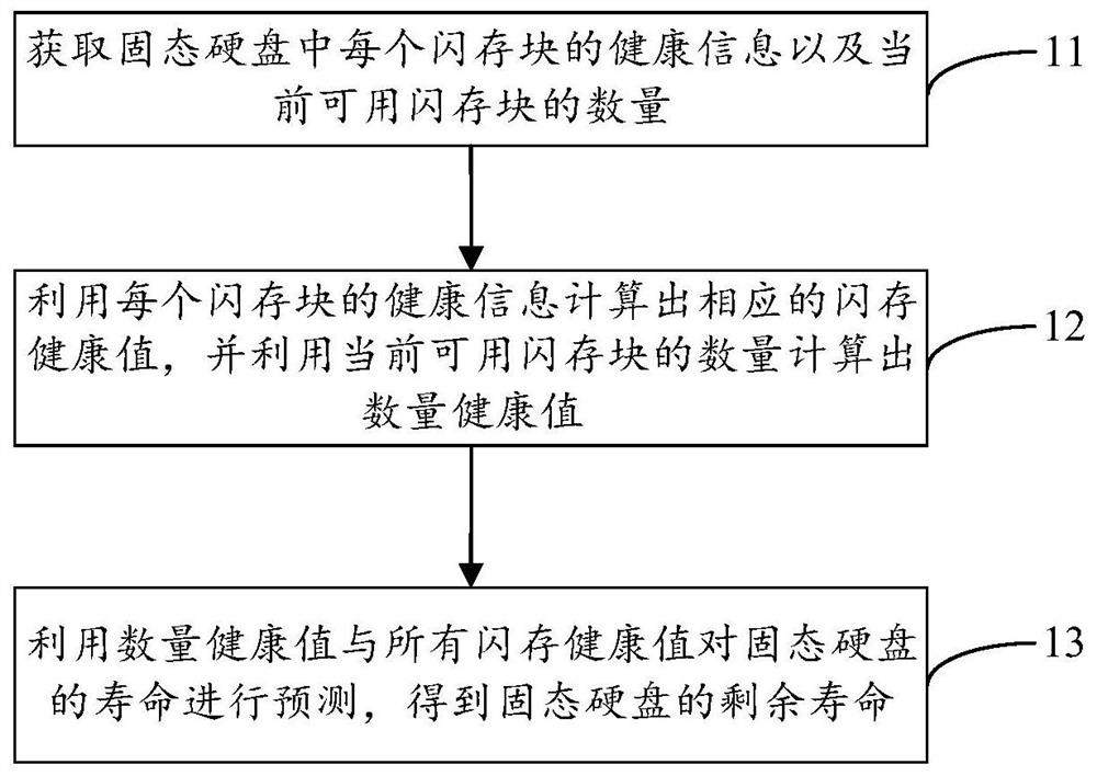 Method and device for predicting service life of solid state disk and readable storage medium