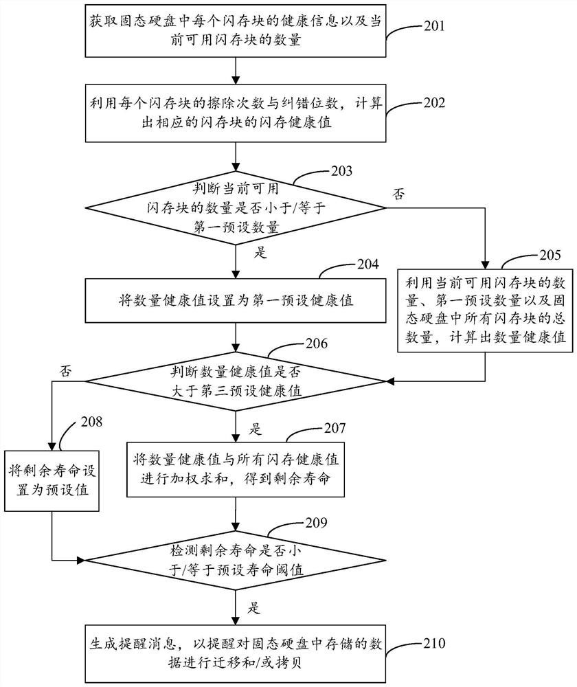 Method and device for predicting service life of solid state disk and readable storage medium