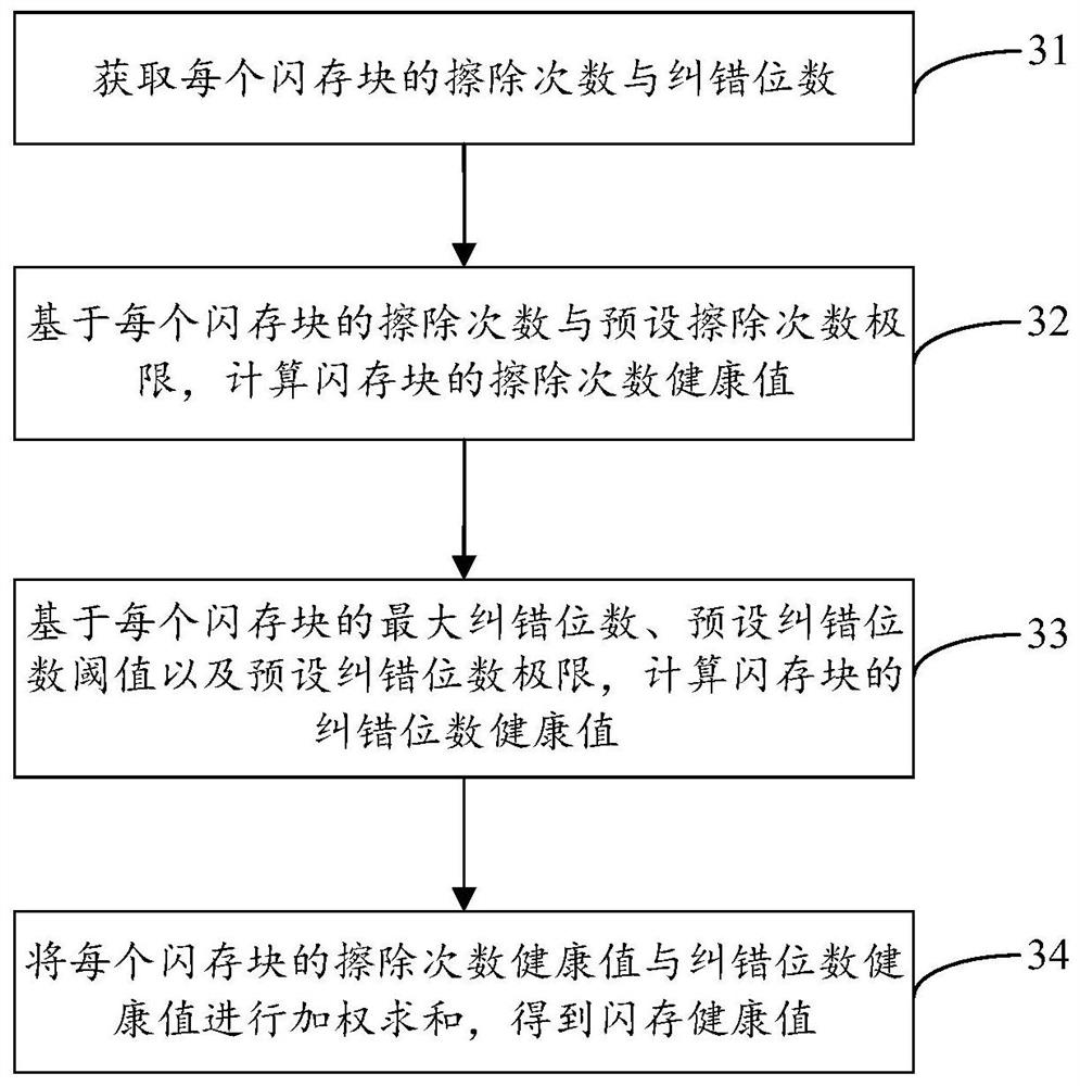 Method and device for predicting service life of solid state disk and readable storage medium