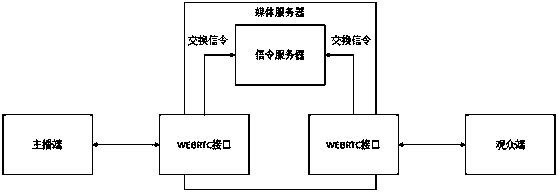 Plug-in-free live broadcast system and method based on browser