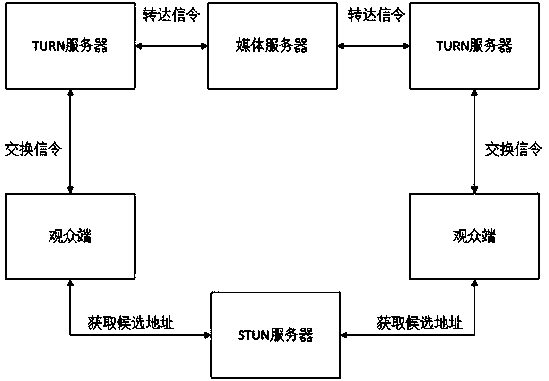 Plug-in-free live broadcast system and method based on browser