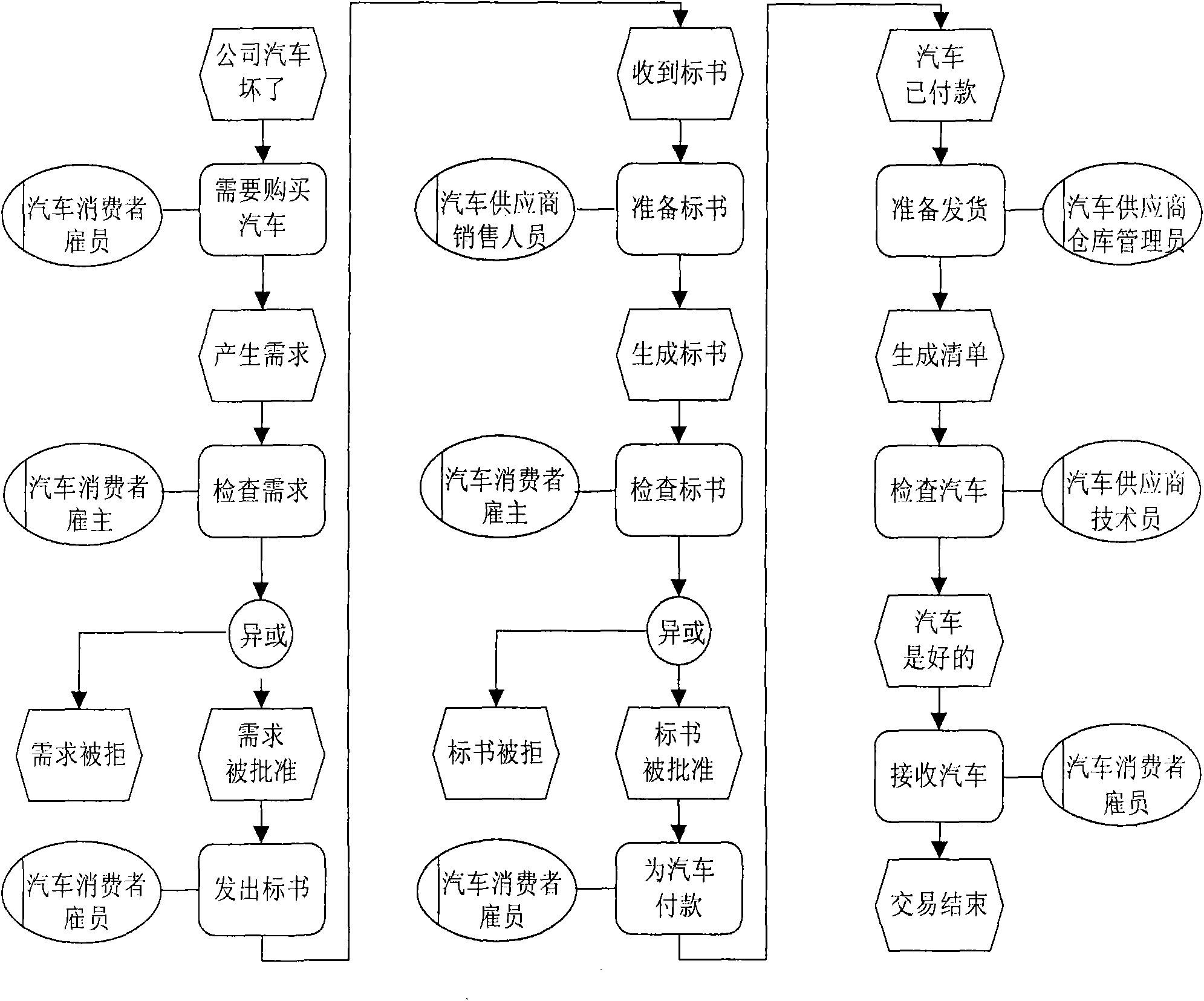 Improved event-driven process chain modelling method and device