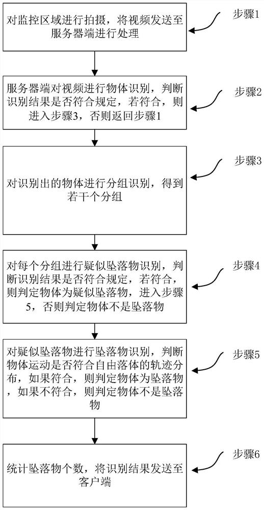 A method and system for identifying falling objects based on image recognition