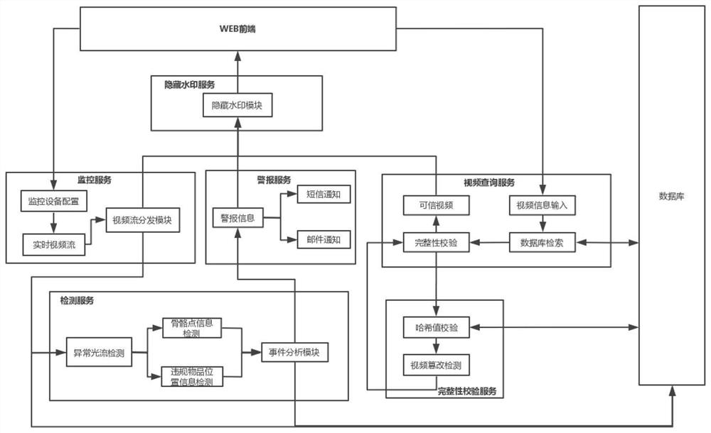 Abnormal event intelligent detection system and method based on security micro-service architecture, and medium