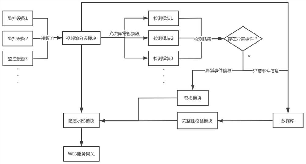 Abnormal event intelligent detection system and method based on security micro-service architecture, and medium