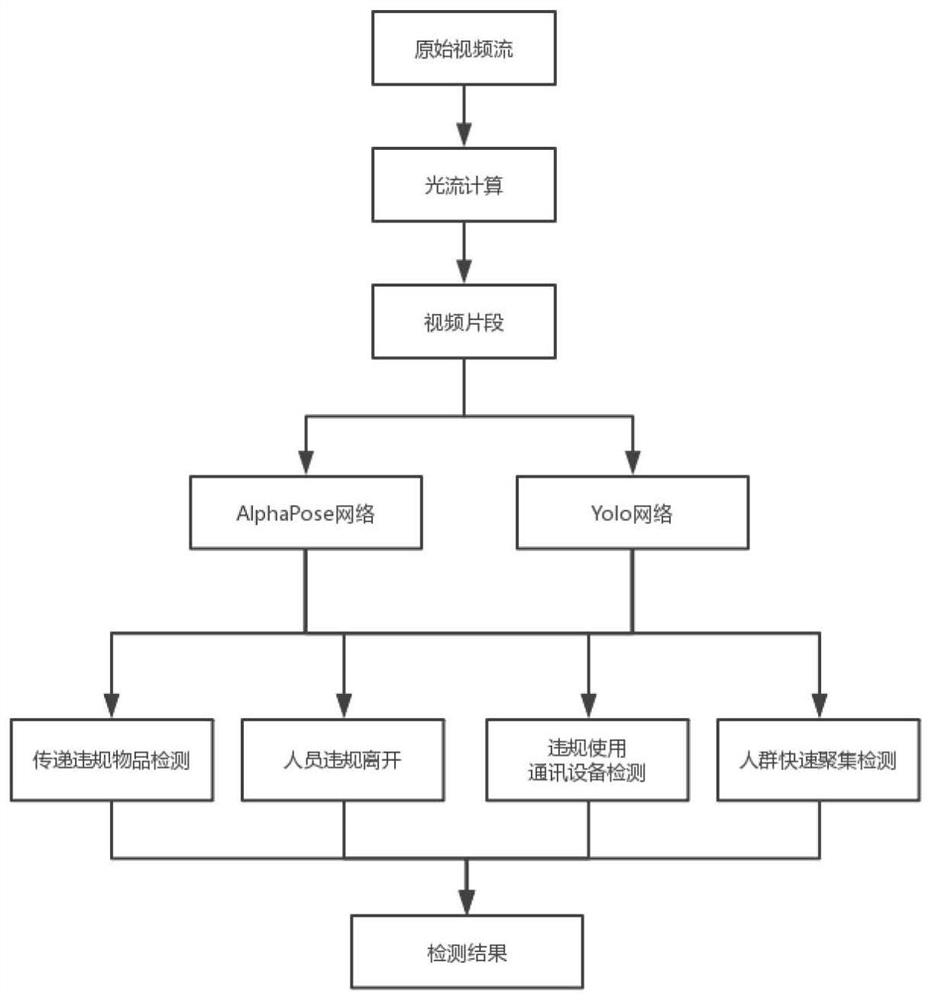 Abnormal event intelligent detection system and method based on security micro-service architecture, and medium