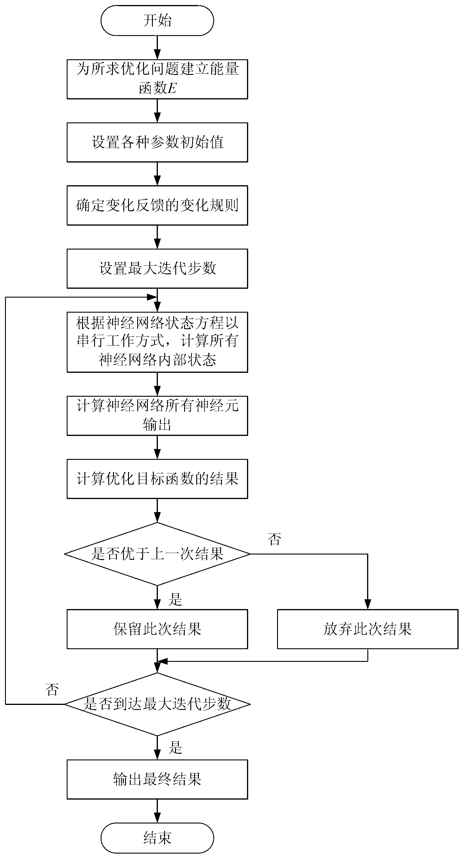 Neural network for solving optimization problem