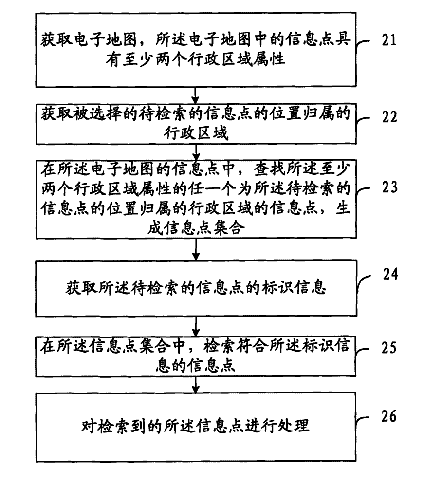 Method for setting and retrieving information points and device thereof