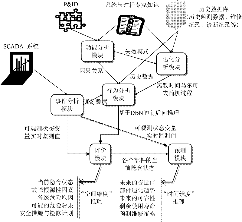 A modeling method of hybrid fault early warning model and hybrid fault early warning model