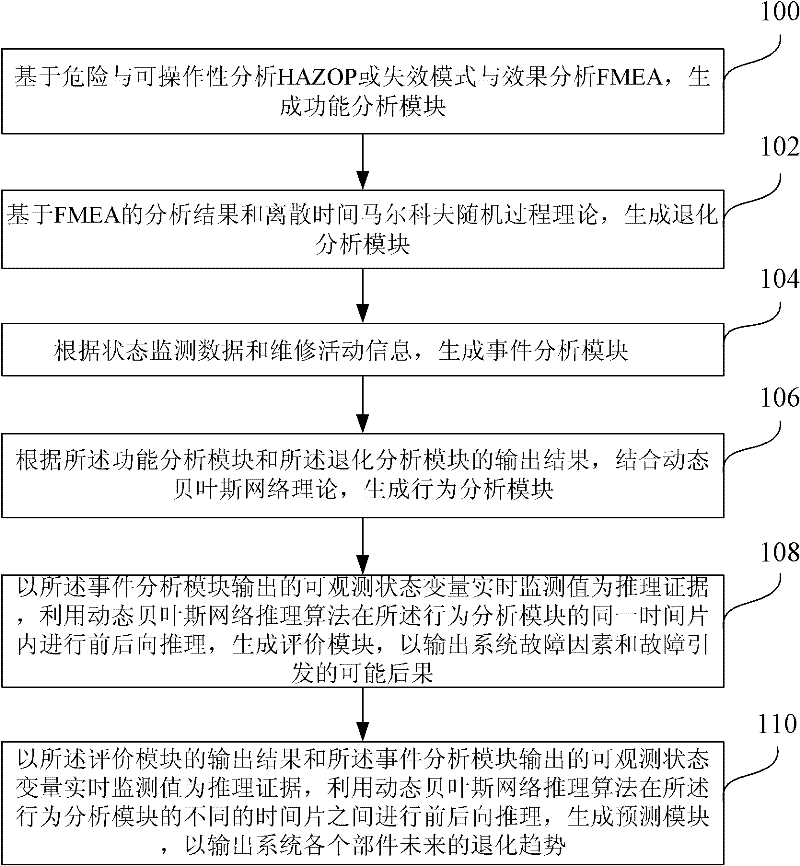 A modeling method of hybrid fault early warning model and hybrid fault early warning model