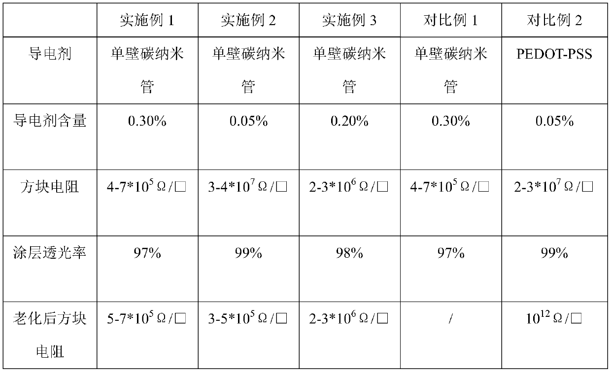 Water-based transparent antistatic coating and preparation method thereof