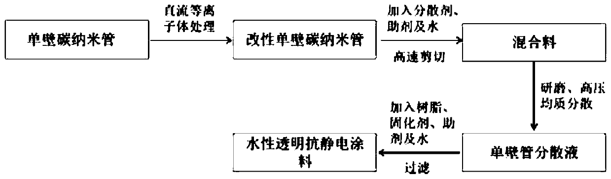 Water-based transparent antistatic coating and preparation method thereof