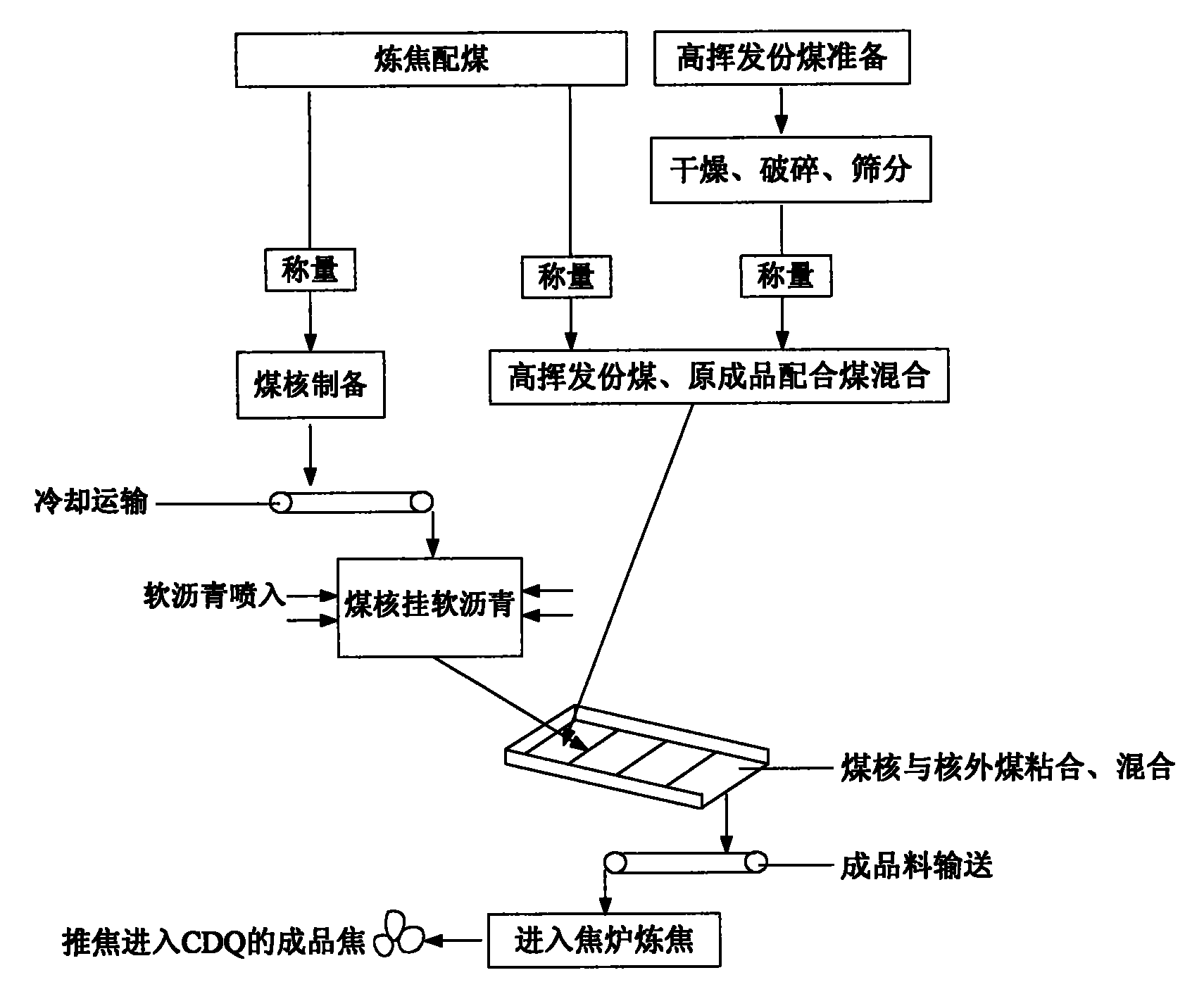 High-reactivity coke and manufacture method thereof