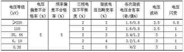 Comprehensive assessment normalization processing method for quality of electric energy