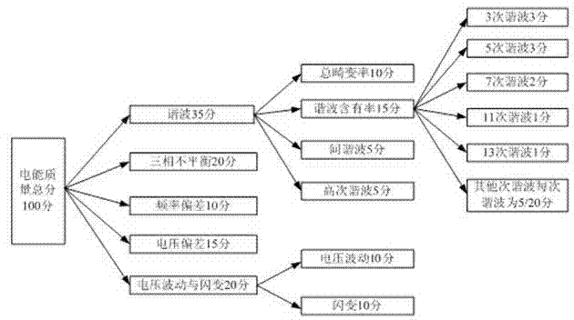 Comprehensive assessment normalization processing method for quality of electric energy