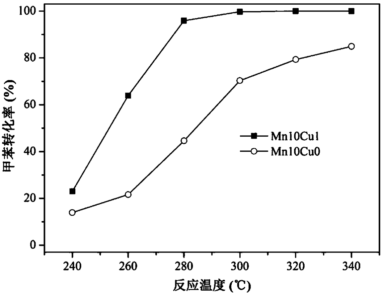 A kind of preparation method of manganin-copper-based catalyst for degrading vocs