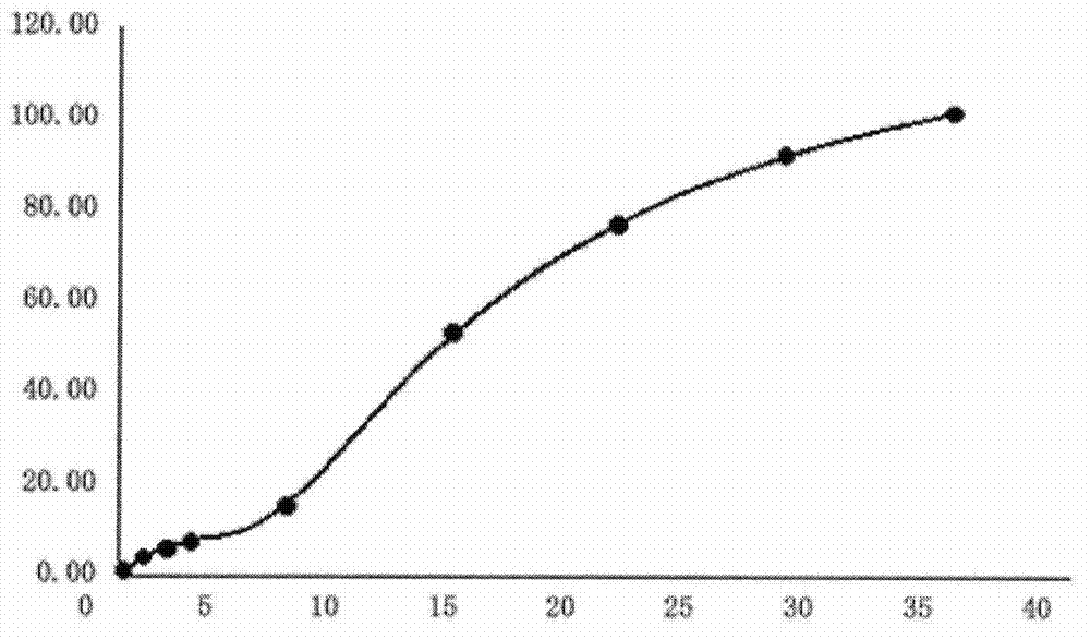 Preparation method of acetic acid goserelin microspheres