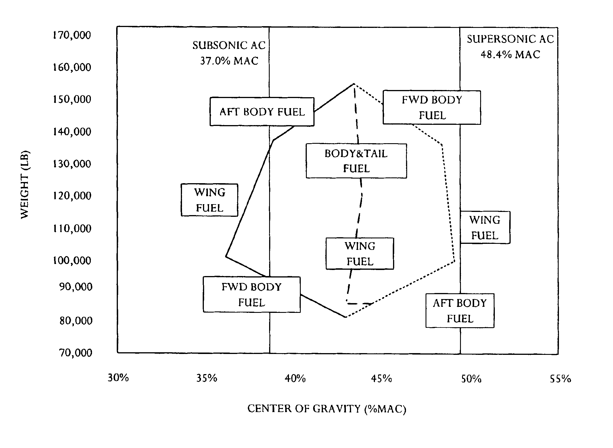 Aircraft with active center of gravity control