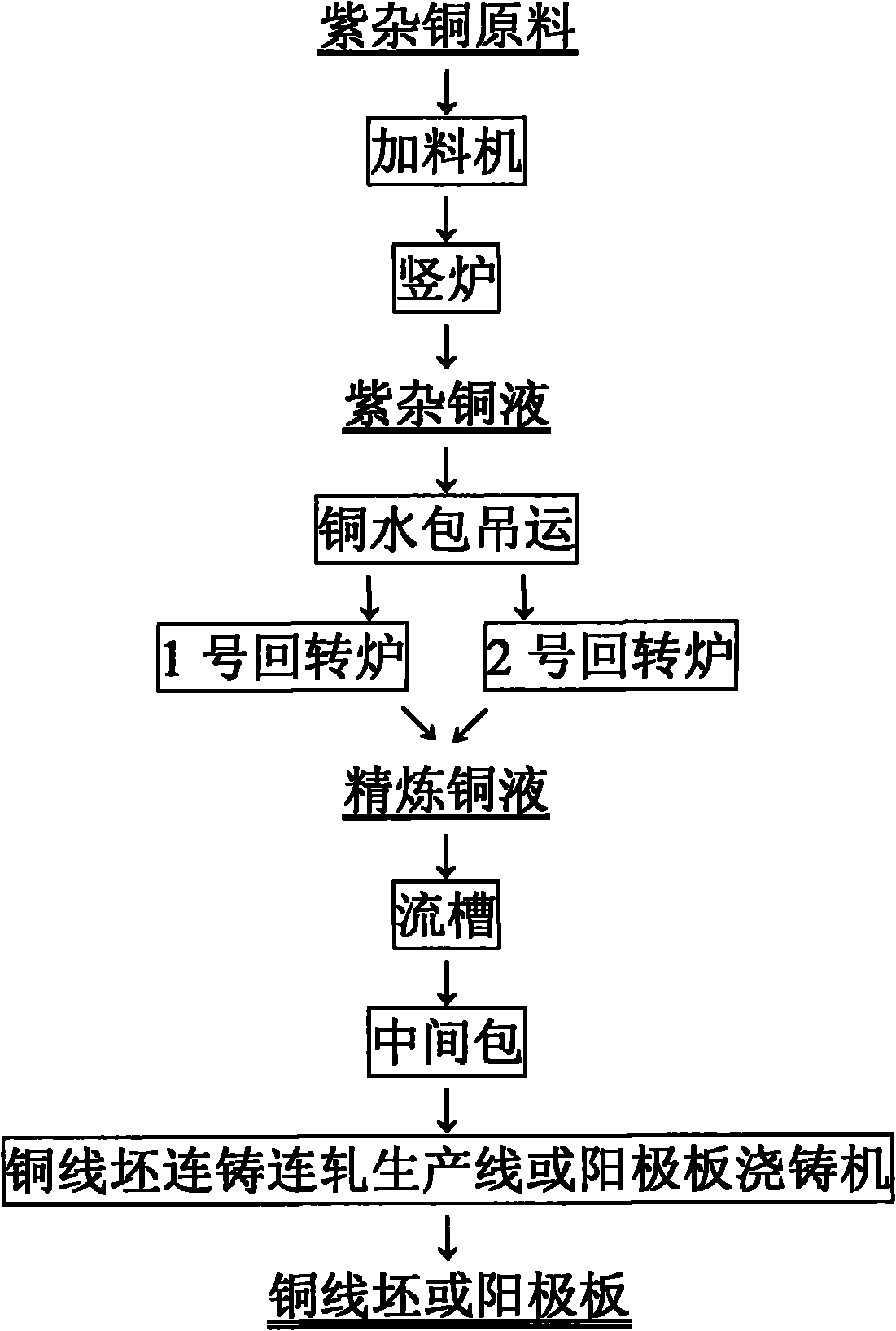 Shaft furnace, copper water bag and rotary furnace combined type fire refining process for raw red copper