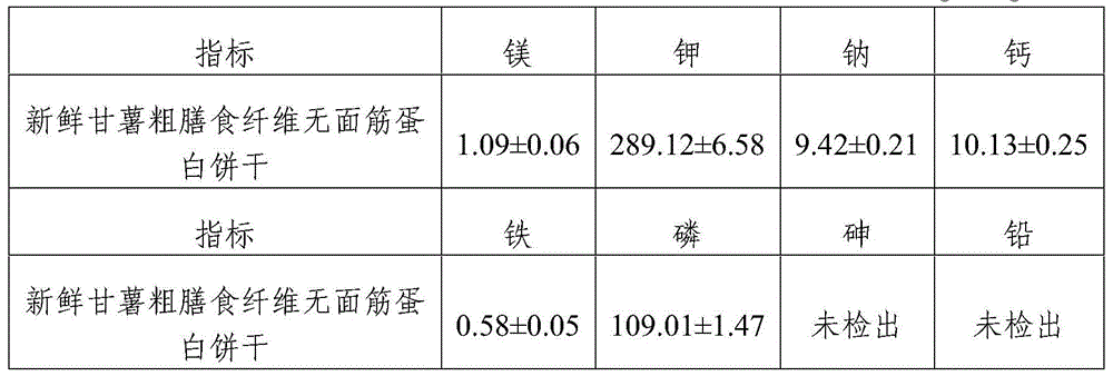 Gluten-free protein biscuit made from sweet potato crude dietary fiber and preparation method thereof