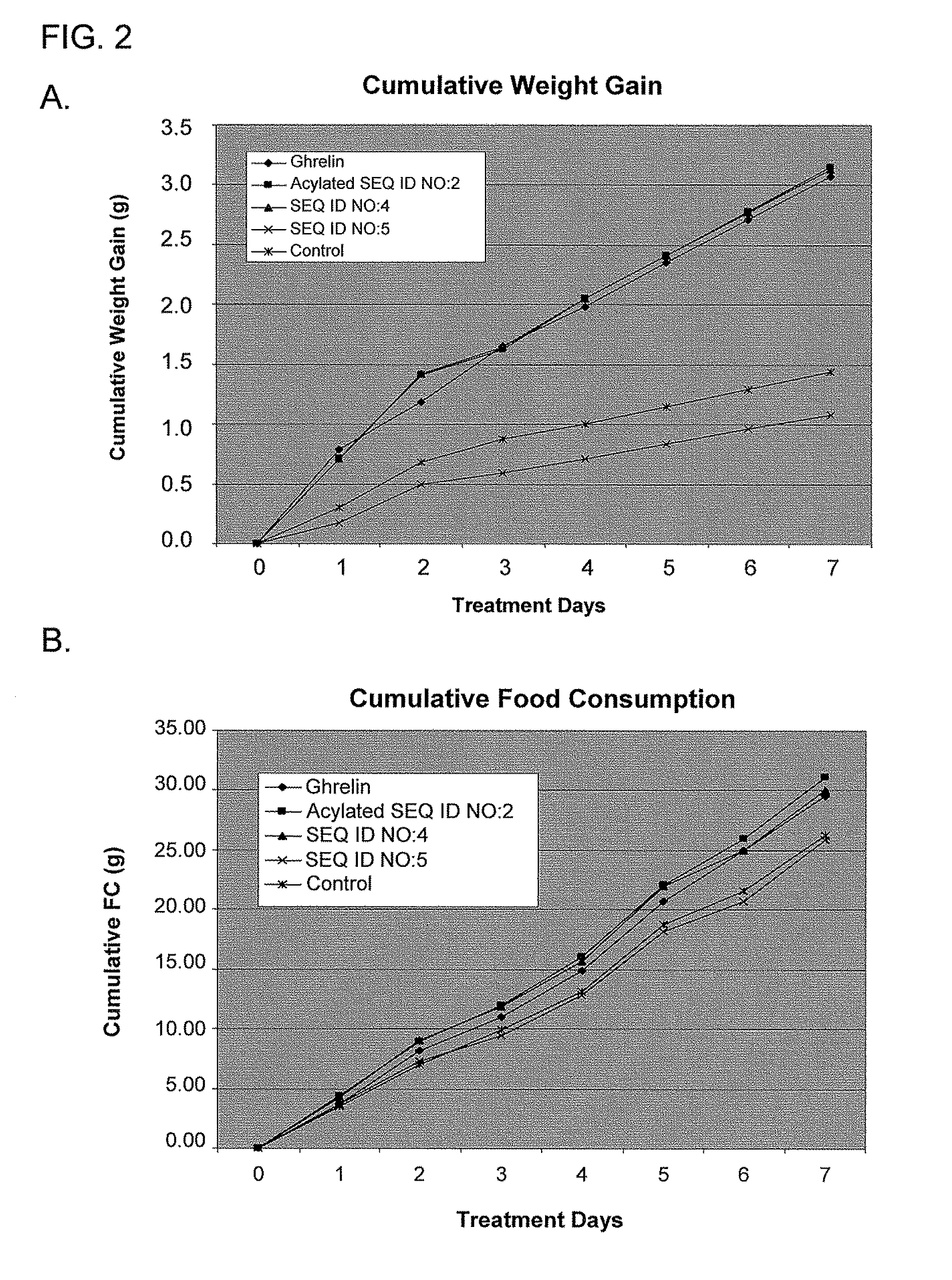 Use of ghrelin splice variant for treating cachexia and/or anorexia and/or anorexia-cachexia and/or malnutrition and/or lipodystrophy and/or muscle wasting and/or appetite-stimulation