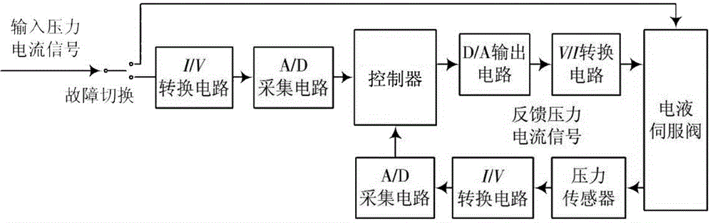 Electro-hydraulic servo valve feedback controller