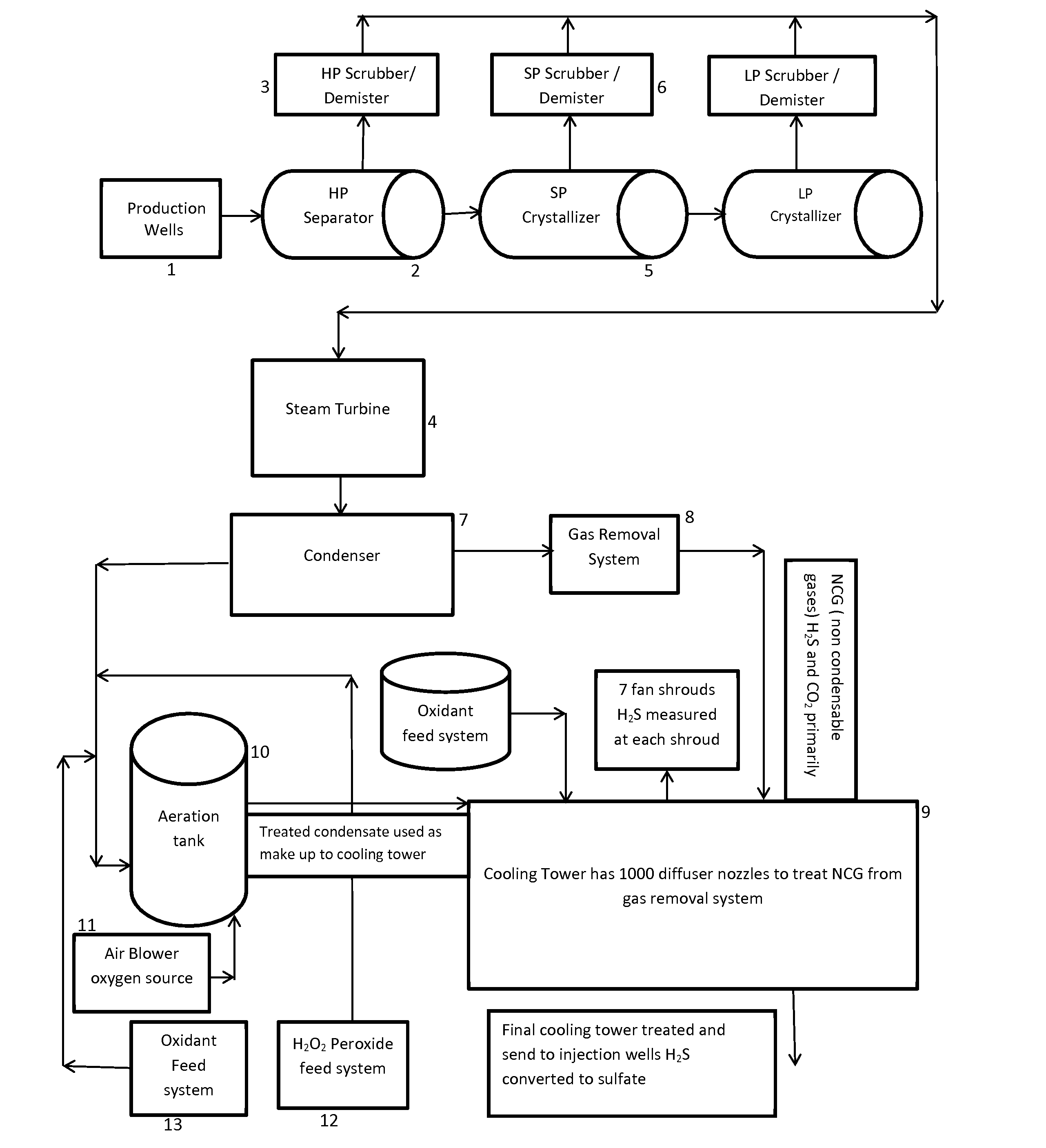 Hydrogen sulfide abatement in geothermal facilities