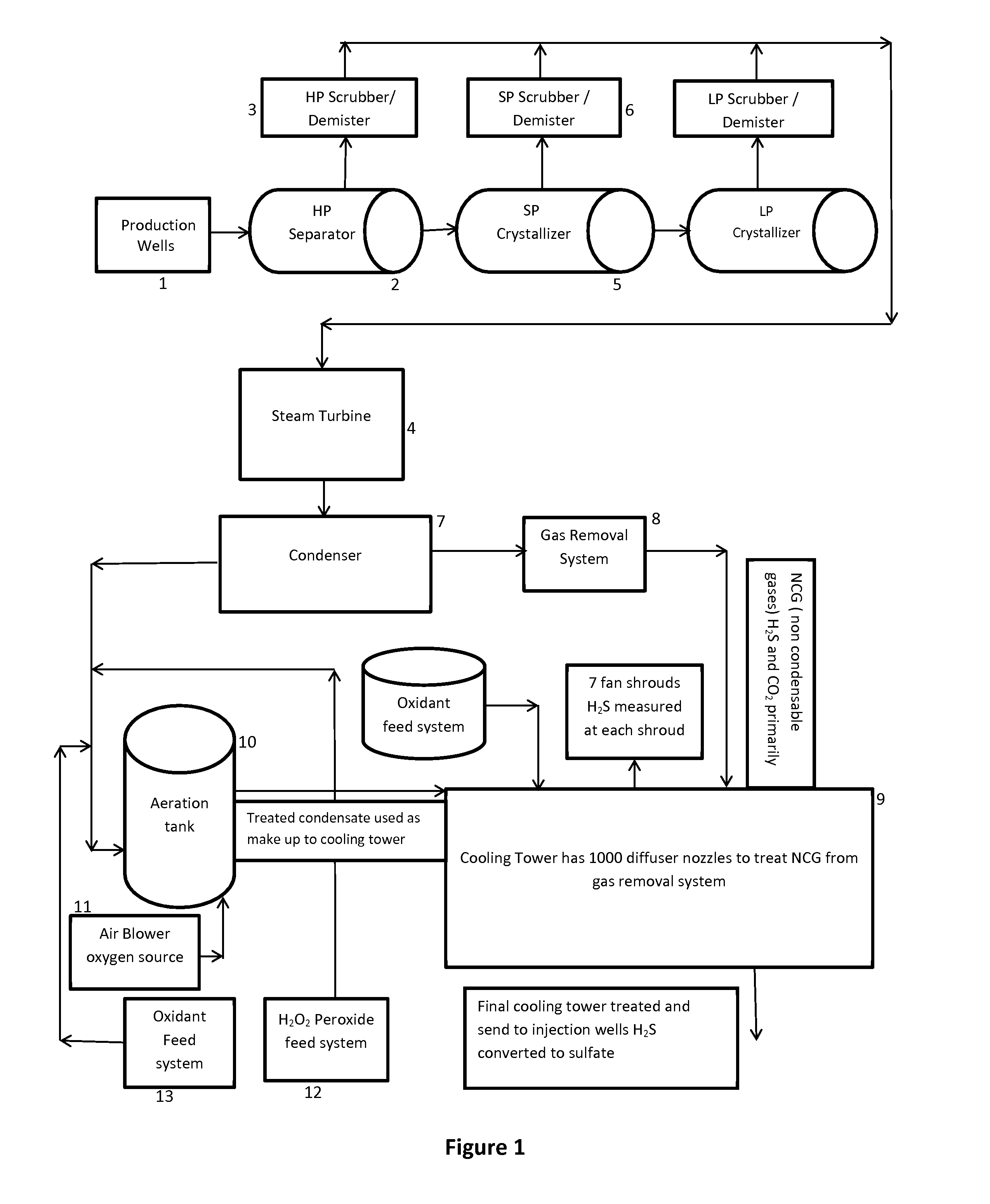 Hydrogen sulfide abatement in geothermal facilities