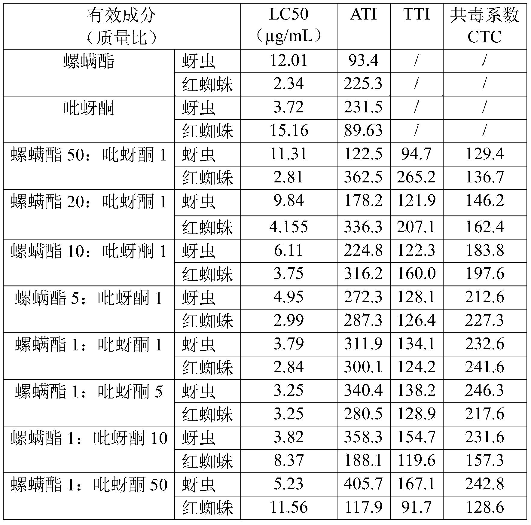 Composite pesticide composition containing spirodiclofen and clothianidin and preparation thereof