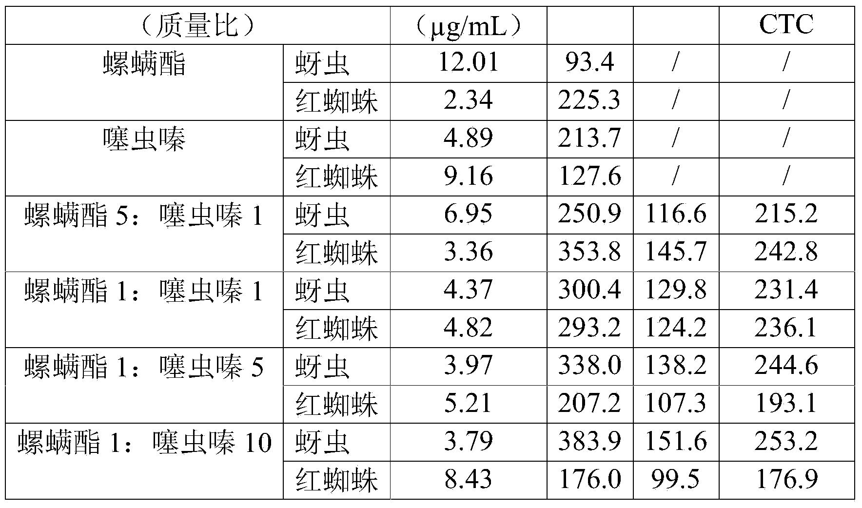 Composite pesticide composition containing spirodiclofen and clothianidin and preparation thereof