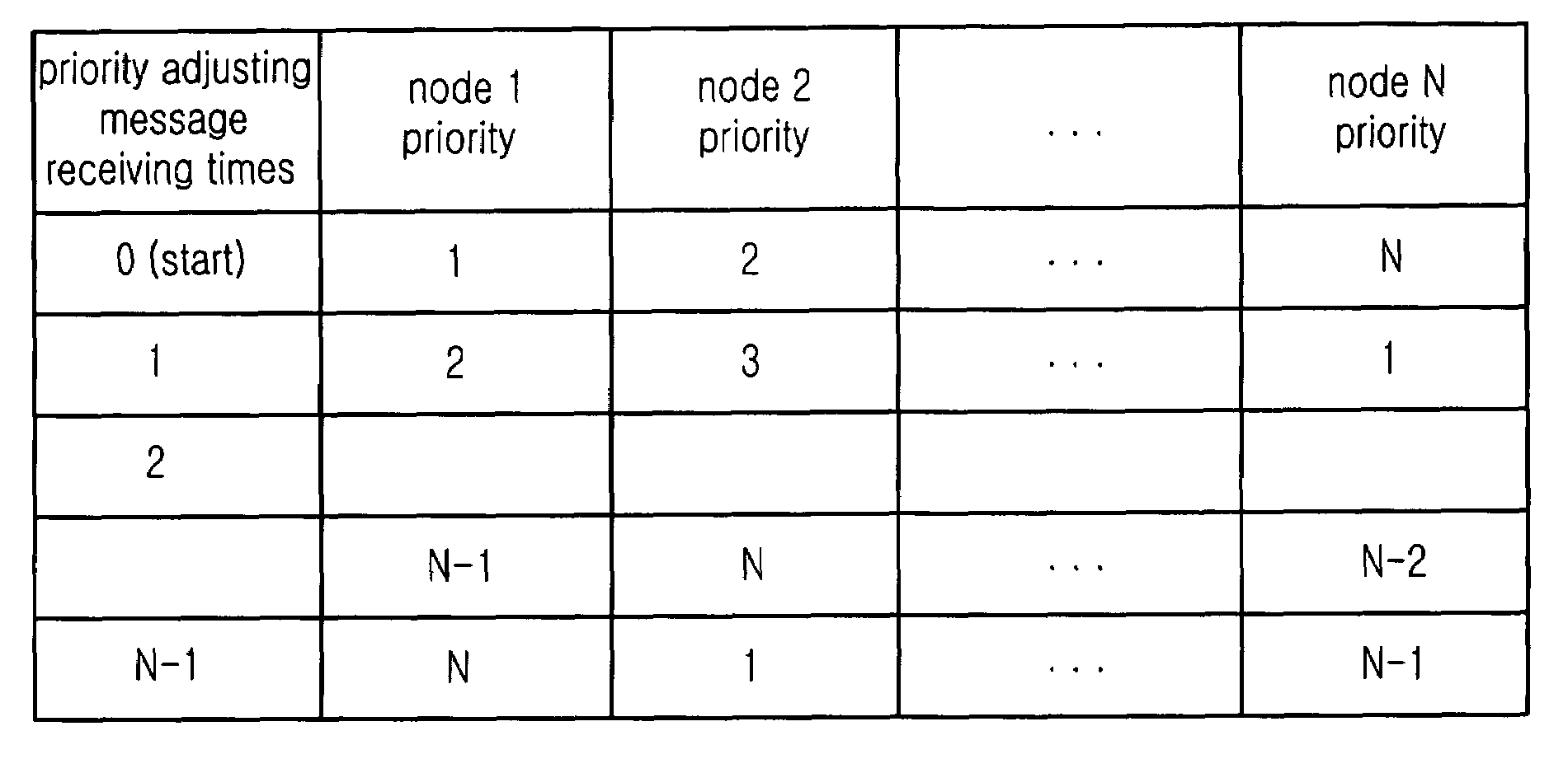 Dynamic priority based message transmitting apparatus, priority adjusting apparatus using the same, and dynamic priority message processing method