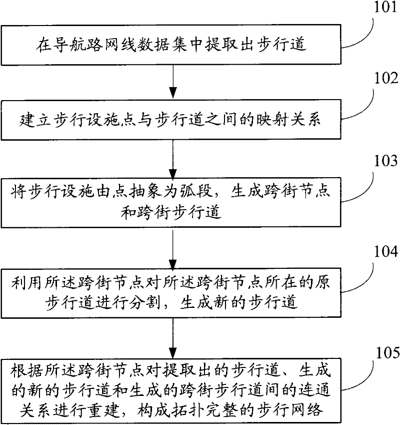 Method and device for establishing walking network, method and device for searching path