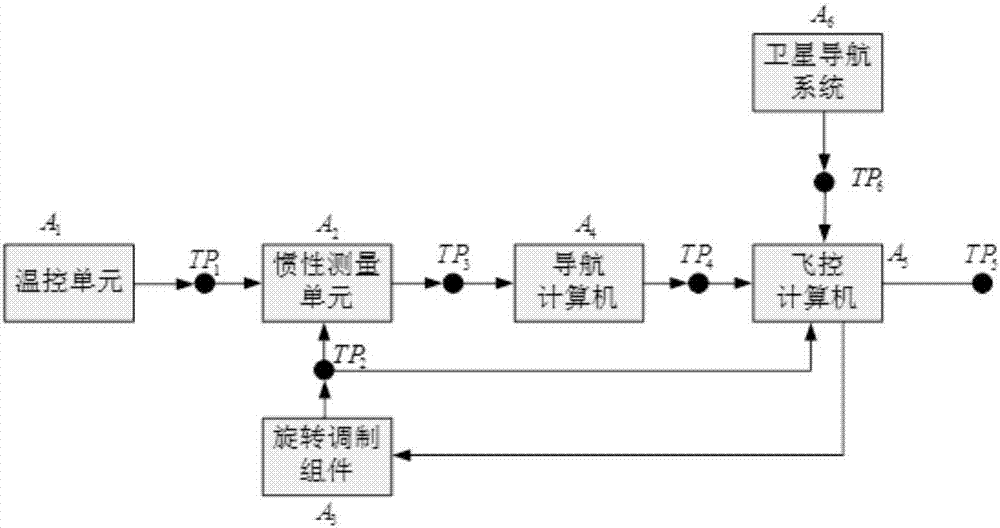 Inertial navigation system fault characteristic judging and testability predicting method